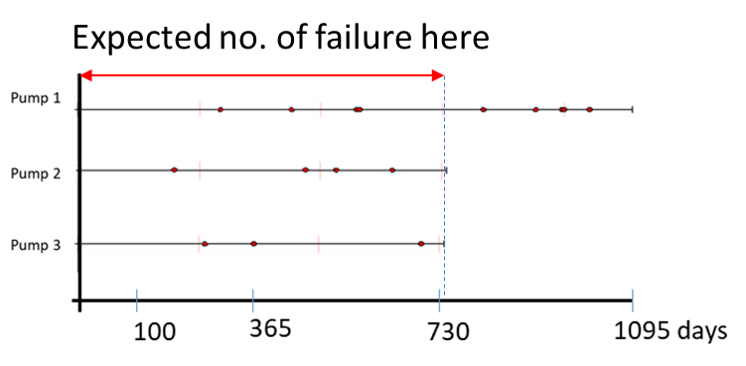 Failure count calculation for 2 years