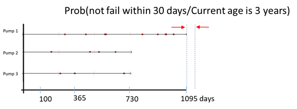 Probability calculation for no failure in next 30 days