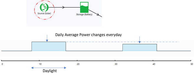 Solar panel power generation profile