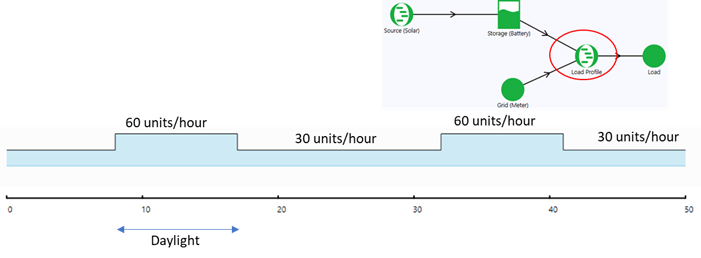 Load power consumption profile