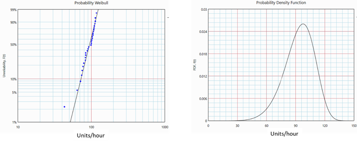 Probability-Weibull and PDF plots