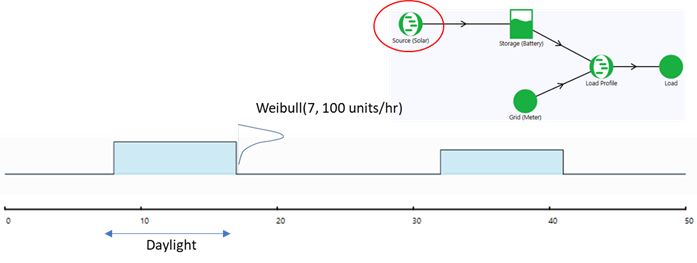 Solar node power generation profile