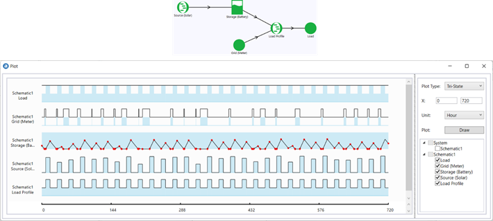 Operating profiles