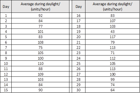 Daily Average Power dataset