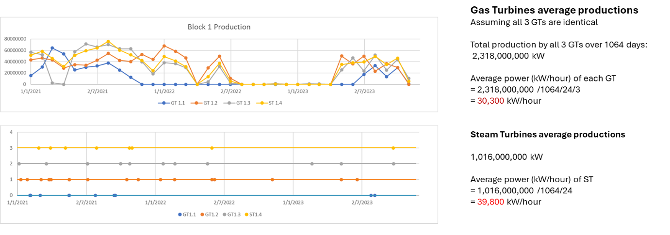 The production rates have impact on failure intensity