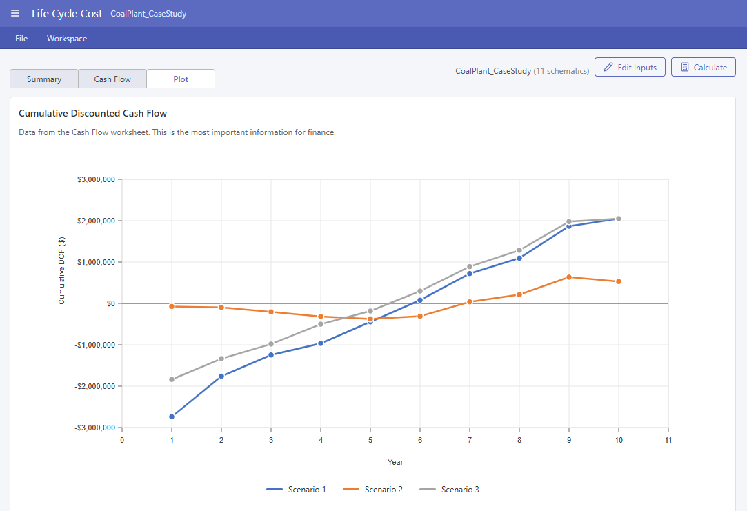 Cumulative discounted cash-flow comparison for three engineering scenarios
